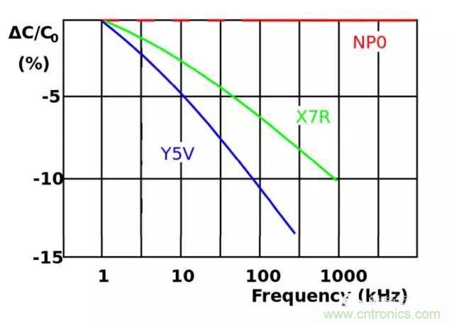 為何射頻電容電感值是pF和nH級的？
