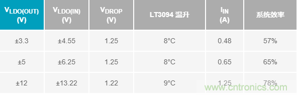超低輸出噪聲和超高PSRR，這款負(fù)LDO穩(wěn)壓器了解一下？