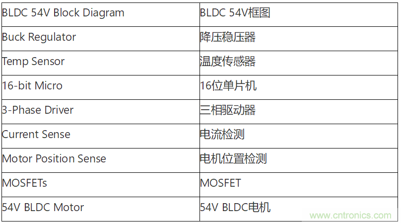為何如今的服務器應用都在使用54V BLDC電機？