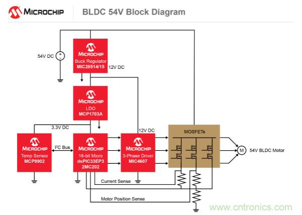 為何如今的服務器應用都在使用54V BLDC電機？