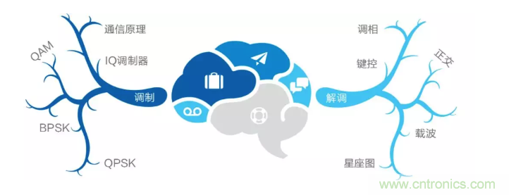 5G調(diào)制怎么實現(xiàn)的?原來通信搞到最后,都是數(shù)學(xué)! 5G調(diào)制怎么實現(xiàn)的?原來通信搞到最后,都是數(shù)學(xué)!