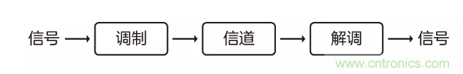 5G調(diào)制怎么實現(xiàn)的?原來通信搞到最后,都是數(shù)學(xué)! 5G調(diào)制怎么實現(xiàn)的?原來通信搞到最后,都是數(shù)學(xué)!