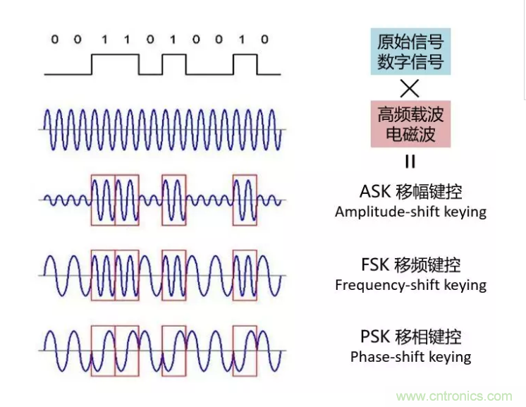5G調(diào)制怎么實現(xiàn)的?原來通信搞到最后,都是數(shù)學(xué)! 5G調(diào)制怎么實現(xiàn)的?原來通信搞到最后,都是數(shù)學(xué)!