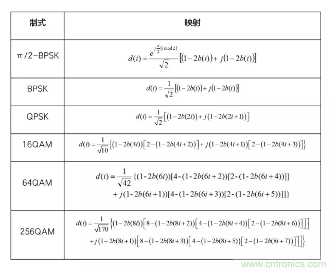 5G調(diào)制怎么實現(xiàn)的?原來通信搞到最后,都是數(shù)學(xué)! 5G調(diào)制怎么實現(xiàn)的?原來通信搞到最后,都是數(shù)學(xué)!