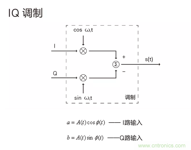 5G調(diào)制怎么實現(xiàn)的?原來通信搞到最后,都是數(shù)學(xué)! 5G調(diào)制怎么實現(xiàn)的?原來通信搞到最后,都是數(shù)學(xué)!