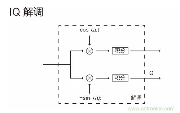 5G調(diào)制怎么實現(xiàn)的?原來通信搞到最后,都是數(shù)學(xué)! 5G調(diào)制怎么實現(xiàn)的?原來通信搞到最后,都是數(shù)學(xué)!