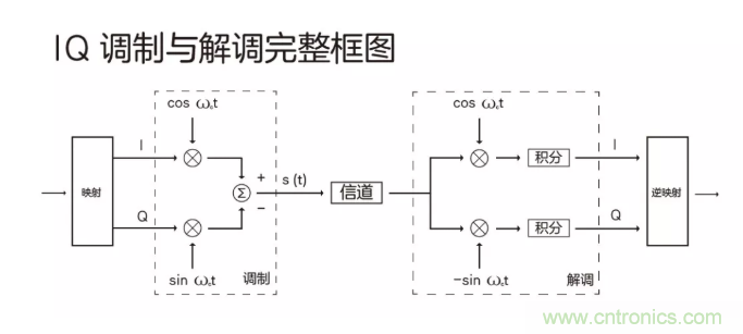 5G調(diào)制怎么實現(xiàn)的?原來通信搞到最后,都是數(shù)學(xué)! 5G調(diào)制怎么實現(xiàn)的?原來通信搞到最后,都是數(shù)學(xué)!