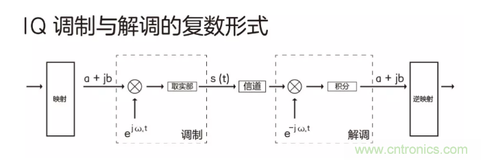 5G調(diào)制怎么實現(xiàn)的?原來通信搞到最后,都是數(shù)學(xué)! 5G調(diào)制怎么實現(xiàn)的?原來通信搞到最后,都是數(shù)學(xué)!