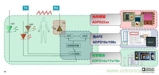 從光學模塊到系統構建來解決，如何實現光學體征信號監測？