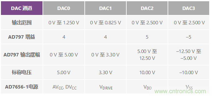ADuC7026提供可編程電壓,用于評估多電源系統(tǒng)