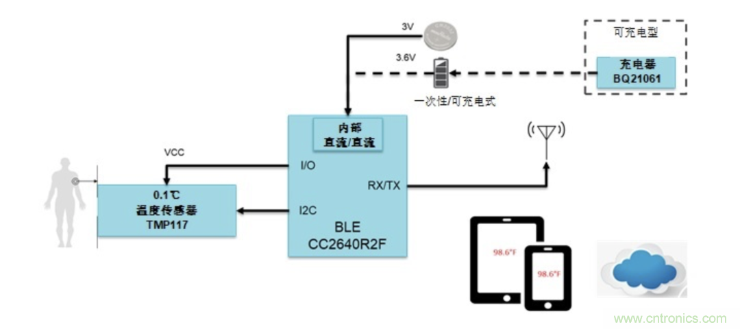如何設計一個精準、熱高效的可穿戴體溫檢測系統？