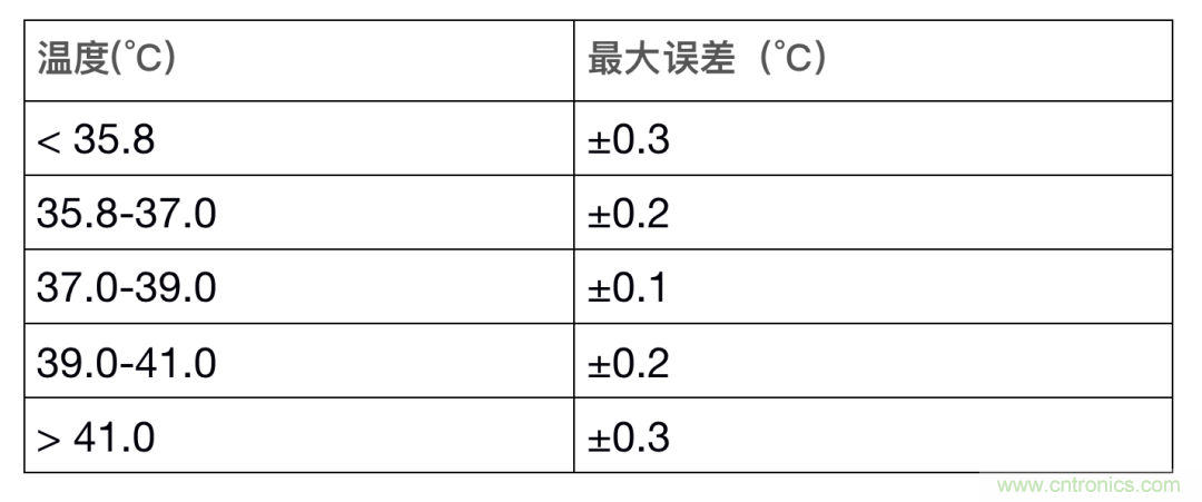 如何設計一個精準、熱高效的可穿戴體溫檢測系統？