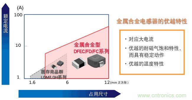 為什么醫(yī)療設(shè)備青睞村田的金屬合金功率電感器？