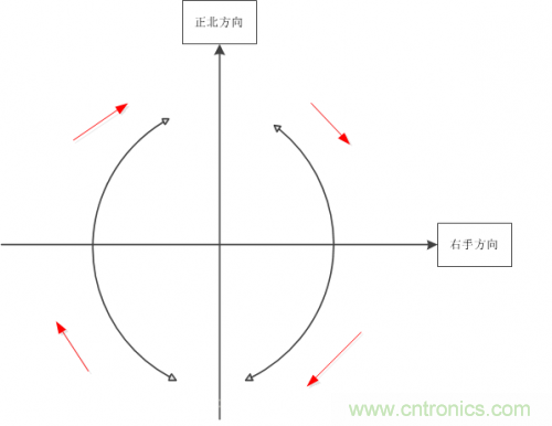MEMS陀螺儀是如何工作的？