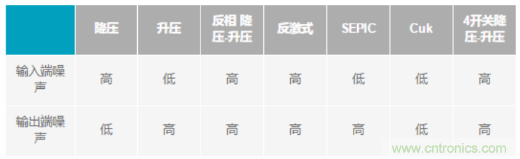 設計電路當然要“知己知彼”，開關穩(wěn)壓器拓撲的噪聲特性大起底