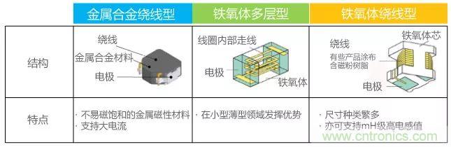 功率電感器基礎(chǔ)第1章:何謂功率電感器?工藝特點上的差異? 功率電感器基礎(chǔ)第1章:何謂功率電感器?工藝特點上的差異?