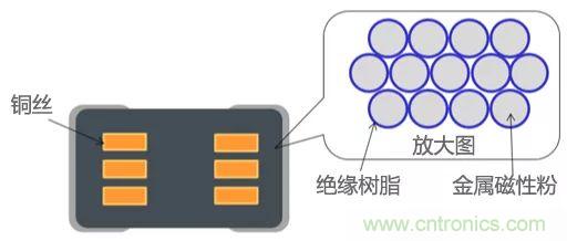 功率電感器基礎(chǔ)第1章:何謂功率電感器?工藝特點上的差異? 功率電感器基礎(chǔ)第1章:何謂功率電感器?工藝特點上的差異?
