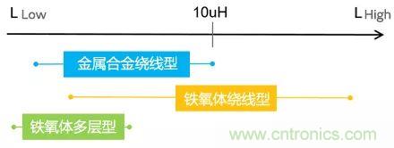 功率電感器基礎(chǔ)第1章:何謂功率電感器?工藝特點上的差異? 功率電感器基礎(chǔ)第1章:何謂功率電感器?工藝特點上的差異?