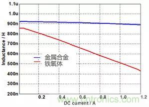 功率電感器基礎(chǔ)第1章:何謂功率電感器?工藝特點上的差異? 功率電感器基礎(chǔ)第1章:何謂功率電感器?工藝特點上的差異?