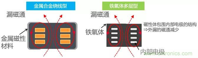 功率電感器基礎(chǔ)第1章:何謂功率電感器?工藝特點上的差異? 功率電感器基礎(chǔ)第1章:何謂功率電感器?工藝特點上的差異?