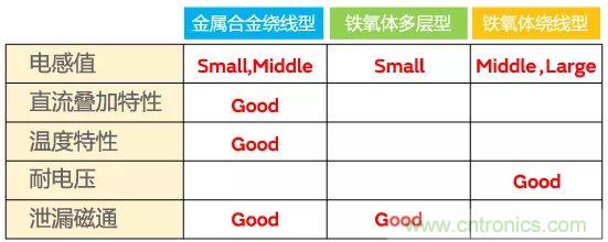 功率電感器基礎(chǔ)第1章:何謂功率電感器?工藝特點上的差異? 功率電感器基礎(chǔ)第1章:何謂功率電感器?工藝特點上的差異?
