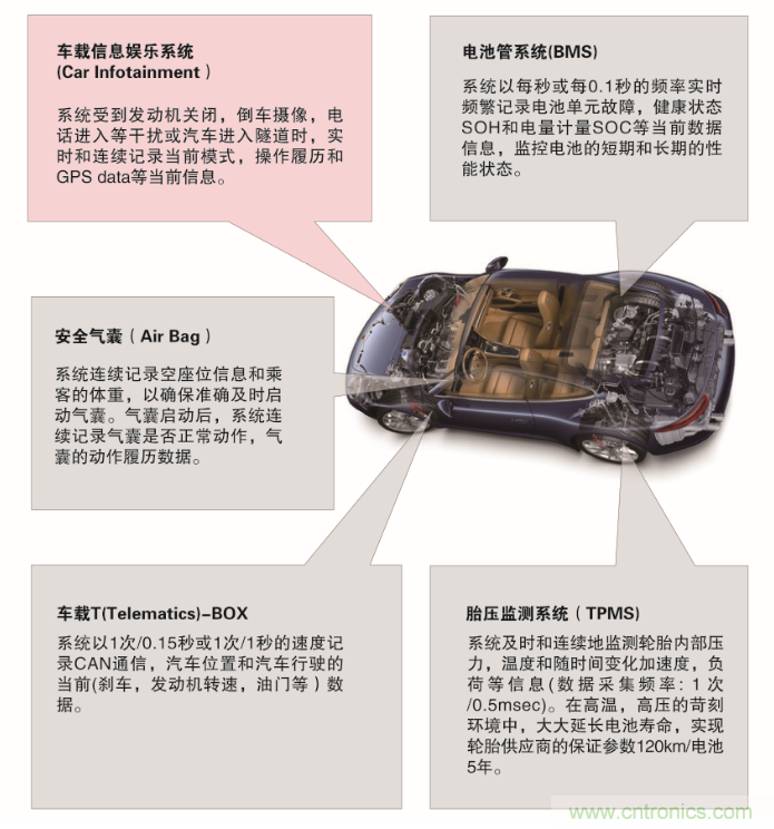 從新能源汽車到智能充電樁，富士通打造車聯網存儲IC完美陣列