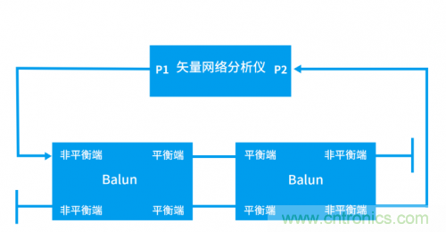 射頻變壓器阻抗不是常用50歐姆，該怎樣高精度測試？