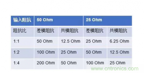 射頻變壓器阻抗不是常用50歐姆，該怎樣高精度測試？