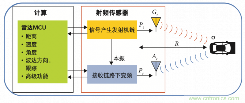 高分辨率雷達如何匹配合適的雷達MCU？