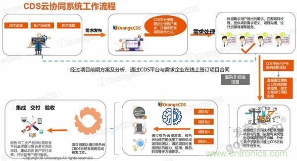 如果把研發(fā)外包的話……工業(yè)產(chǎn)品云端協(xié)同研發(fā)效果幾何？
