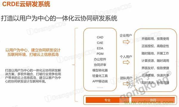 如果把研發(fā)外包的話……工業(yè)產(chǎn)品云端協(xié)同研發(fā)效果幾何？