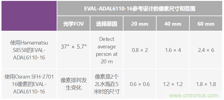 自動(dòng)駕駛系統(tǒng)設(shè)計(jì)中的LIDAR：用于目標(biāo)分類？還是目標(biāo)檢測？