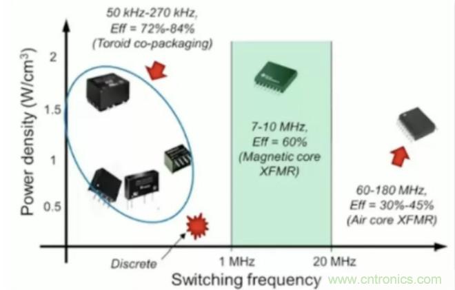 穿越隔離柵供電：TI教你一個好方法！