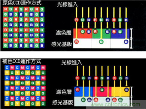 CCD與CMOS的圖像質(zhì)量應該怎樣權(quán)衡? CCD與CMOS的圖像質(zhì)量應該怎樣權(quán)衡?