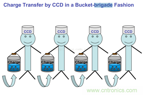 CCD與CMOS的圖像質(zhì)量應該怎樣權(quán)衡? CCD與CMOS的圖像質(zhì)量應該怎樣權(quán)衡?