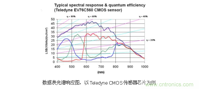 CCD與CMOS的圖像質(zhì)量應該怎樣權(quán)衡? CCD與CMOS的圖像質(zhì)量應該怎樣權(quán)衡?