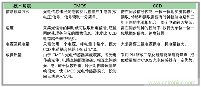 CCD與CMOS的圖像質(zhì)量應該怎樣權(quán)衡? CCD與CMOS的圖像質(zhì)量應該怎樣權(quán)衡?