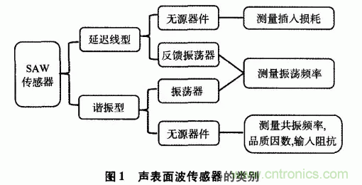 如何看懂聲表面波（SAW）技術傳感器？