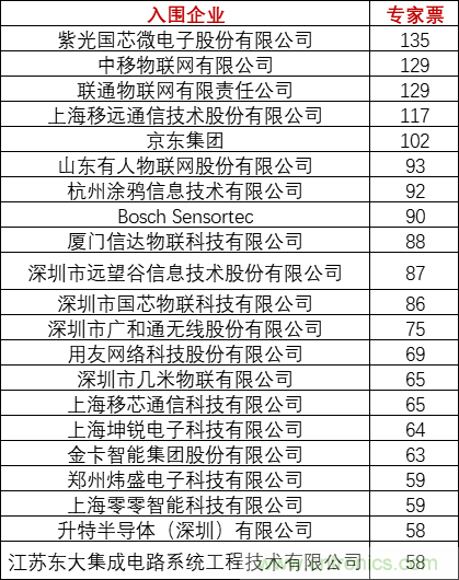 重磅！IOTE國際物聯網展（上海站）—2020物聯之星中國物聯網行業年度評選獲獎名單正式公布