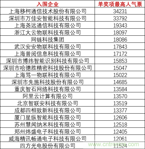 重磅！IOTE國際物聯網展（上海站）—2020物聯之星中國物聯網行業年度評選獲獎名單正式公布