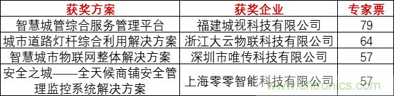 重磅！IOTE國際物聯網展（上海站）—2020物聯之星中國物聯網行業年度評選獲獎名單正式公布