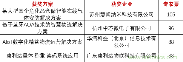重磅！IOTE國際物聯網展（上海站）—2020物聯之星中國物聯網行業年度評選獲獎名單正式公布