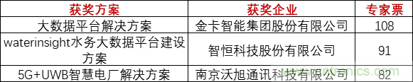重磅！IOTE國際物聯網展（上海站）—2020物聯之星中國物聯網行業年度評選獲獎名單正式公布