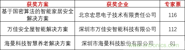 重磅！IOTE國際物聯網展（上海站）—2020物聯之星中國物聯網行業年度評選獲獎名單正式公布