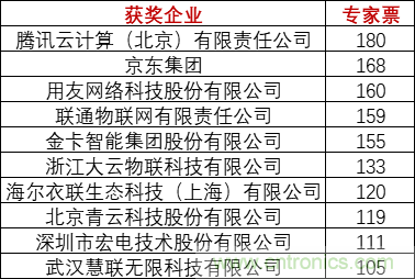 重磅！IOTE國際物聯網展（上海站）—2020物聯之星中國物聯網行業年度評選獲獎名單正式公布