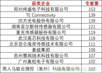 重磅！IOTE國際物聯網展（上海站）—2020物聯之星中國物聯網行業年度評選獲獎名單正式公布