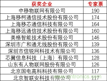 重磅！IOTE國際物聯網展（上海站）—2020物聯之星中國物聯網行業年度評選獲獎名單正式公布
