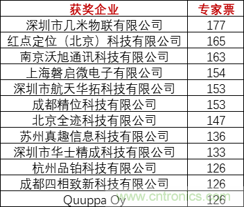 重磅！IOTE國際物聯網展（上海站）—2020物聯之星中國物聯網行業年度評選獲獎名單正式公布