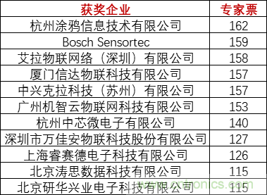重磅！IOTE國際物聯網展（上海站）—2020物聯之星中國物聯網行業年度評選獲獎名單正式公布