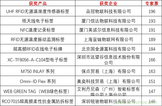 重磅！IOTE國際物聯網展（上海站）—2020物聯之星中國物聯網行業年度評選獲獎名單正式公布
